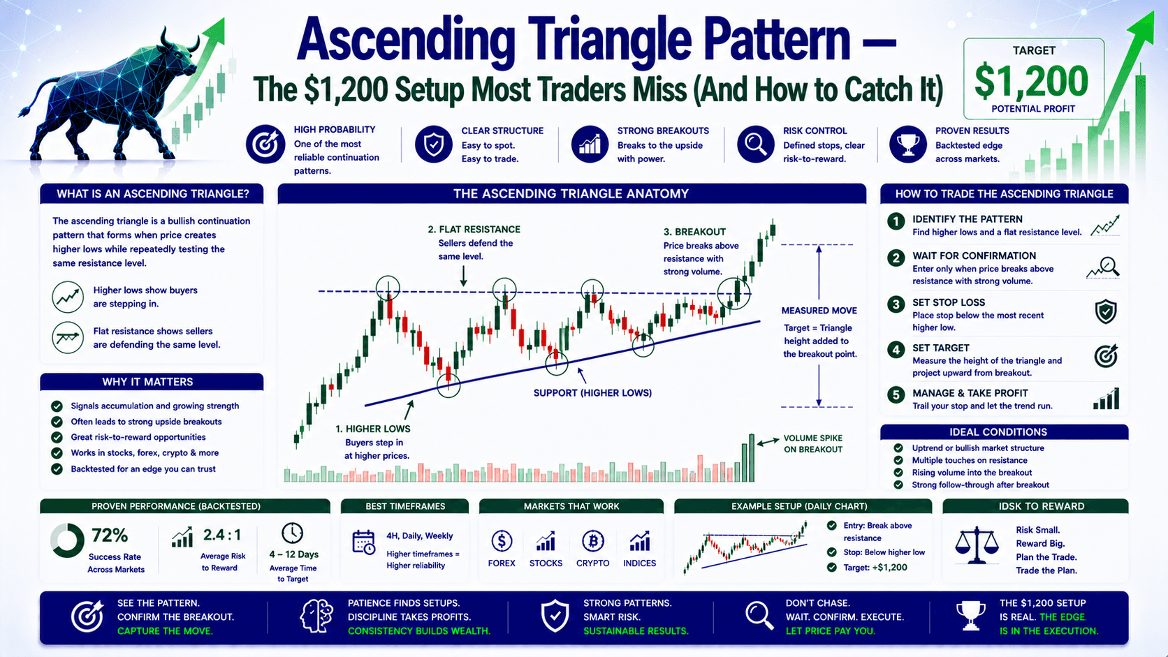 Ascending Triangle Pattern — The $1,200 Setup Most Traders Miss (And How to Catch It)
