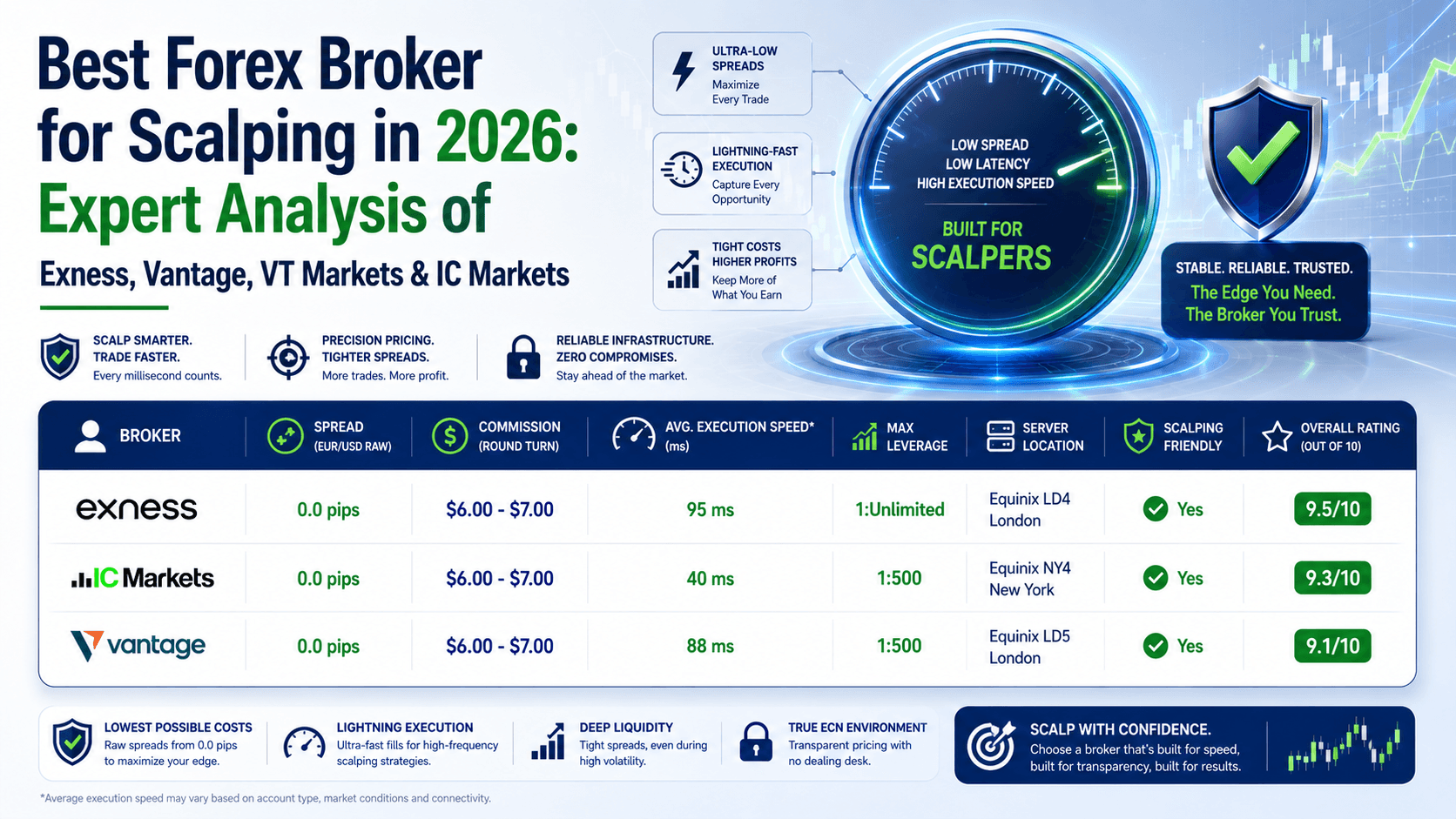 Best Forex Broker for Scalping in 2025: Expert Analysis of Exness, Vantage, VT Markets & IC Markets