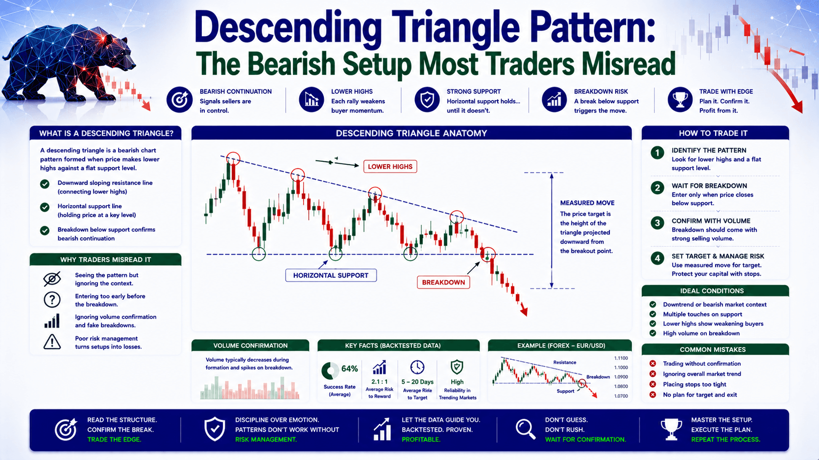 Descending Triangle Pattern: The Bearish Setup Most Traders Misread