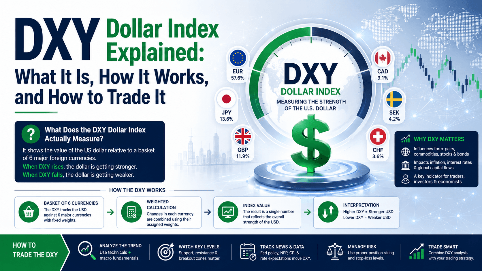 DXY Dollar Index Explained: What It Is, How It Works, and How to Trade It