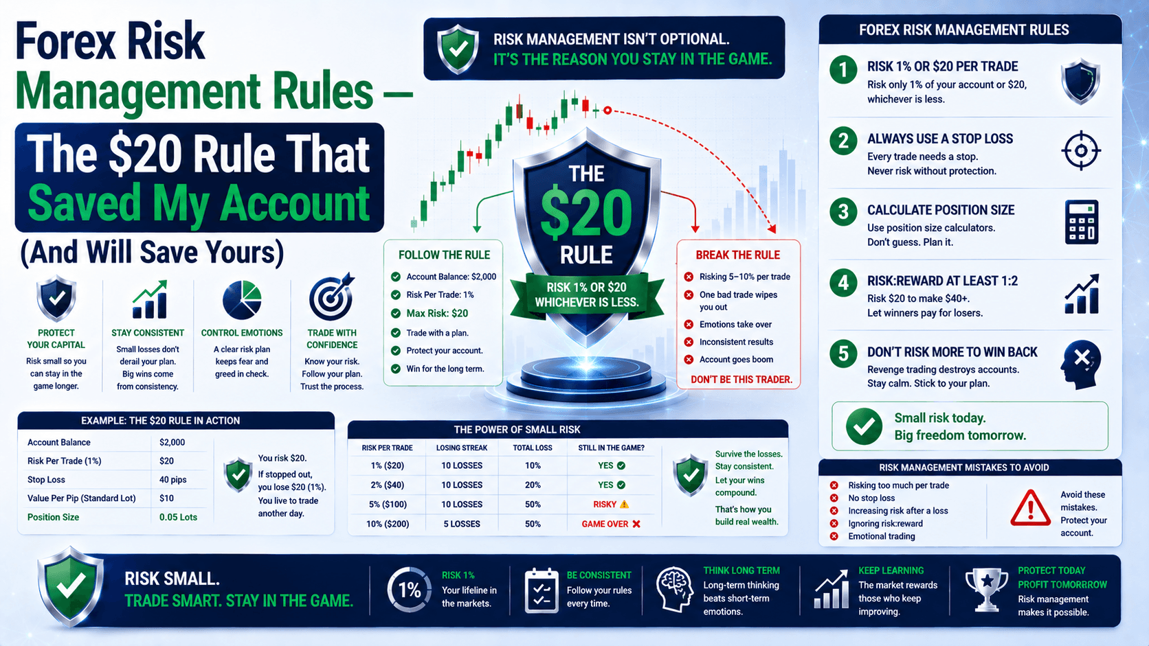Forex Risk Management Rules — The $20 Rule That Saved My Account (And Will Save Yours)