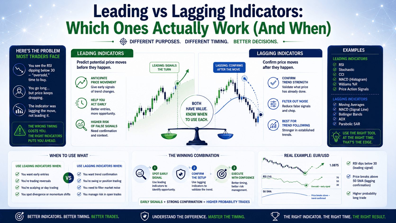 Leading vs Lagging Indicators: Which Ones Actually Work (And When)