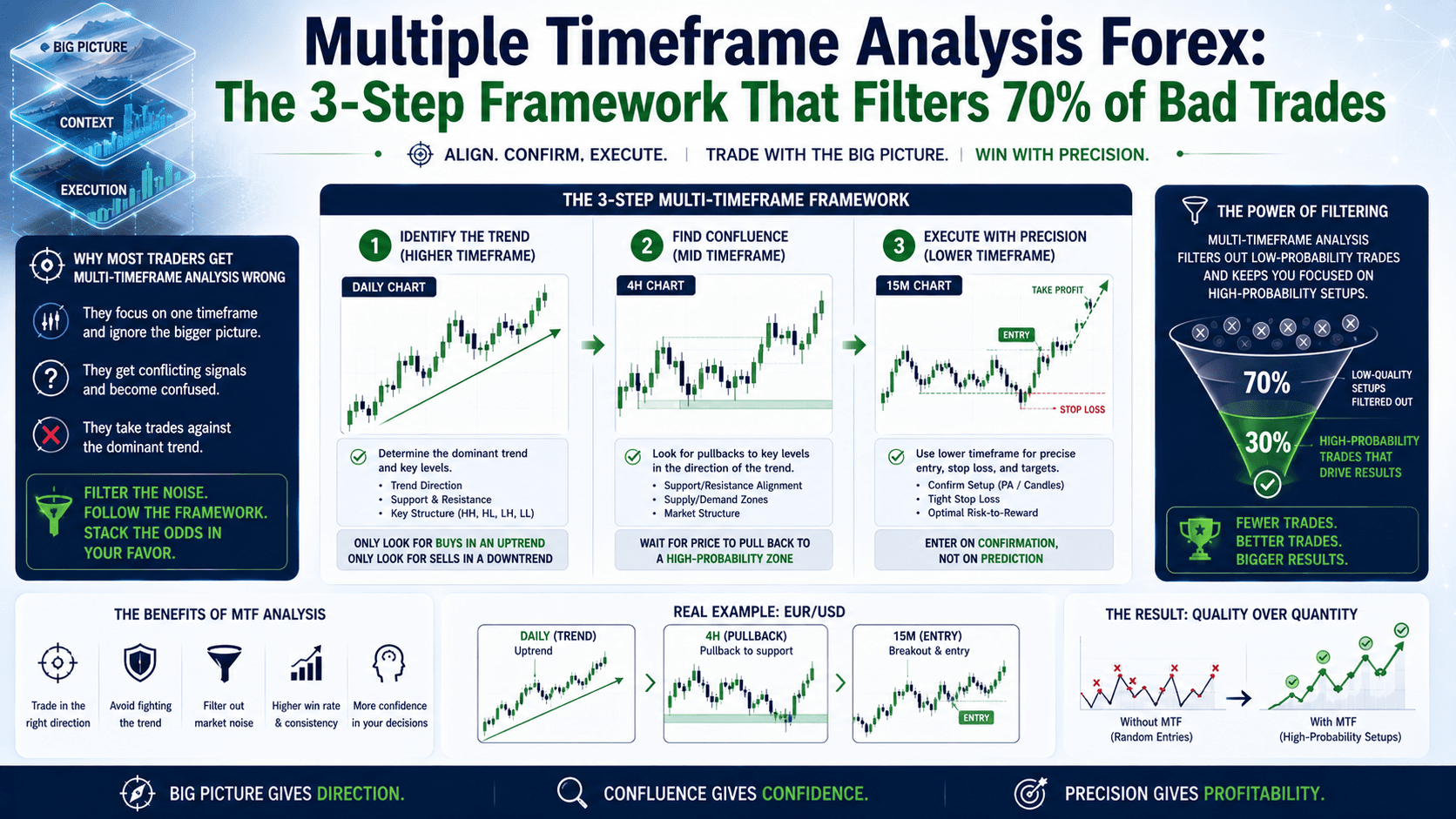 Multiple Timeframe Analysis Forex: The 3-Step Framework That Filters 70% of Bad Trades