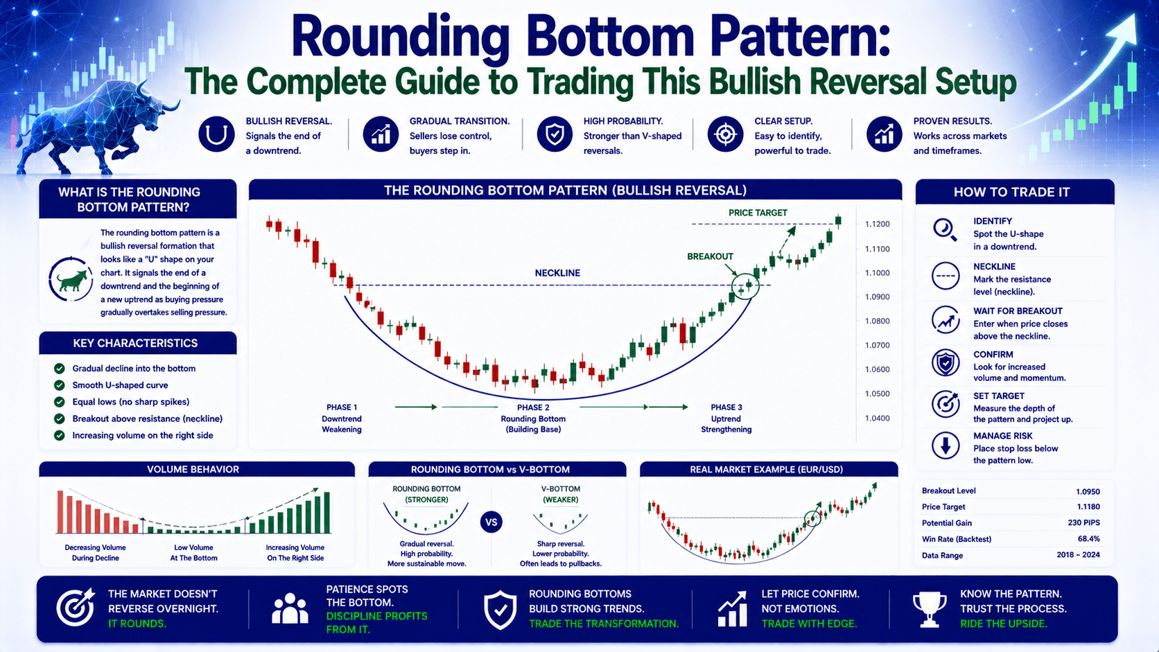 Rounding Bottom Pattern: The Complete Guide to Trading This Bullish Reversal Setup