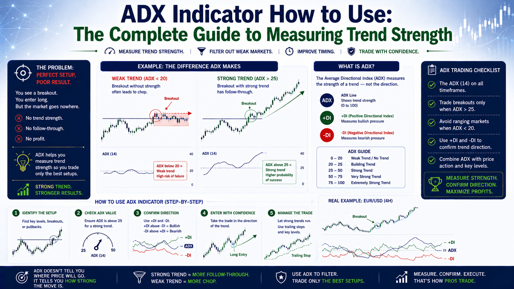 ADX Indicator How to Use: The Complete Guide to Measuring Trend Strength