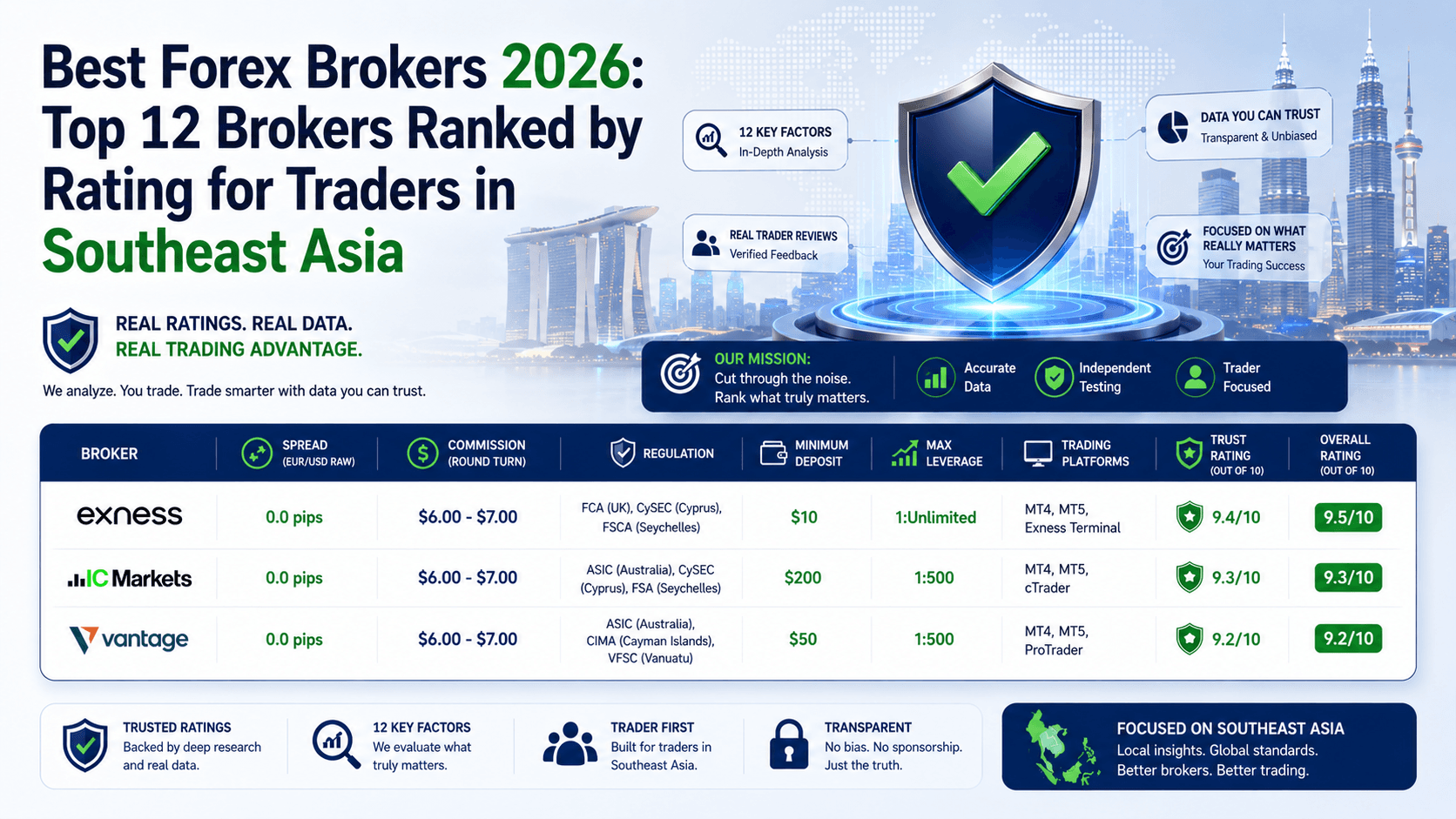 Best Forex Brokers 2026: Top 12 Brokers Ranked by Rating for Traders in Vietnam