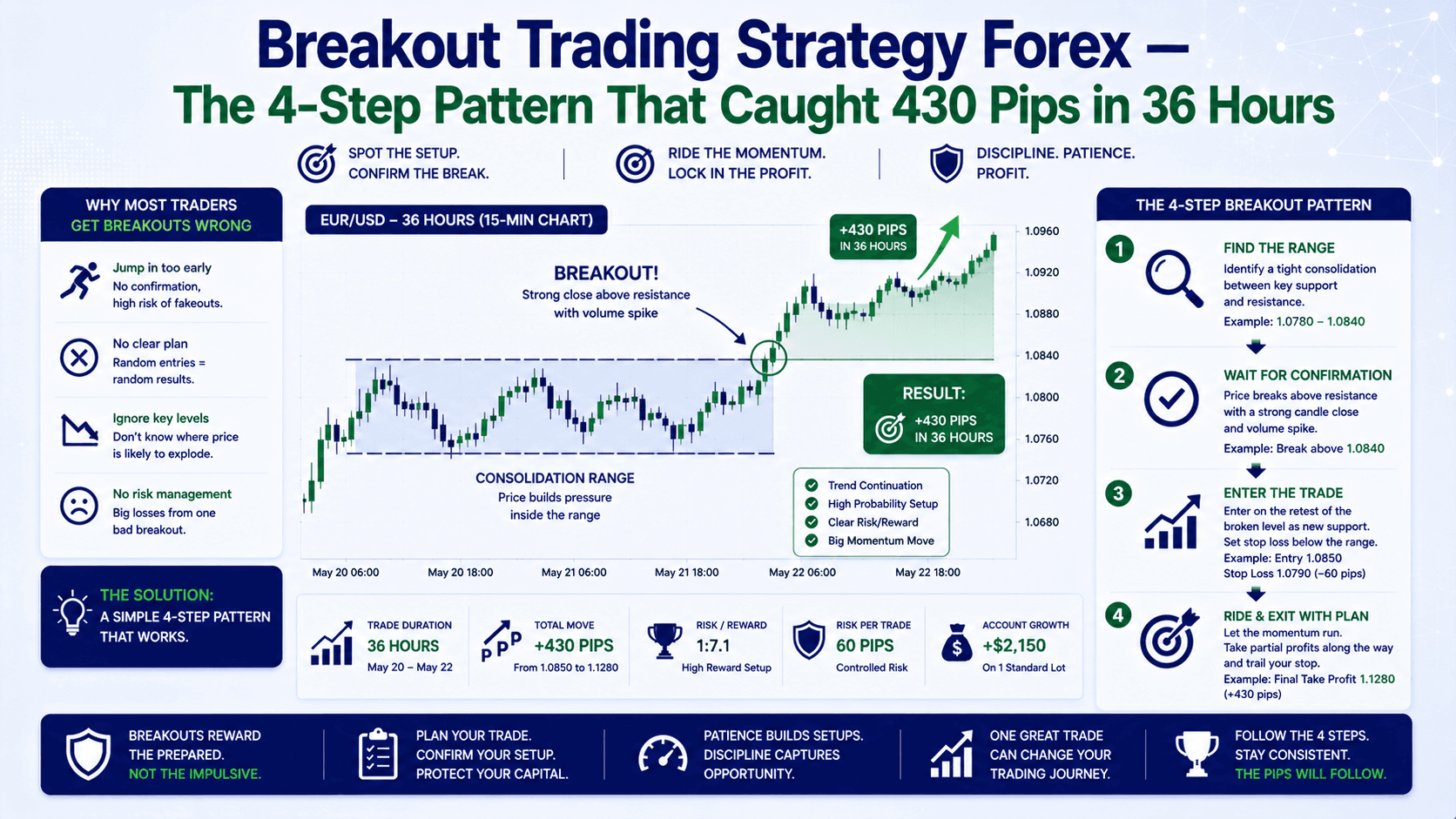 Breakout Trading Strategy Forex — The 4-Step Pattern That Caught 430 Pips in 36 Hours