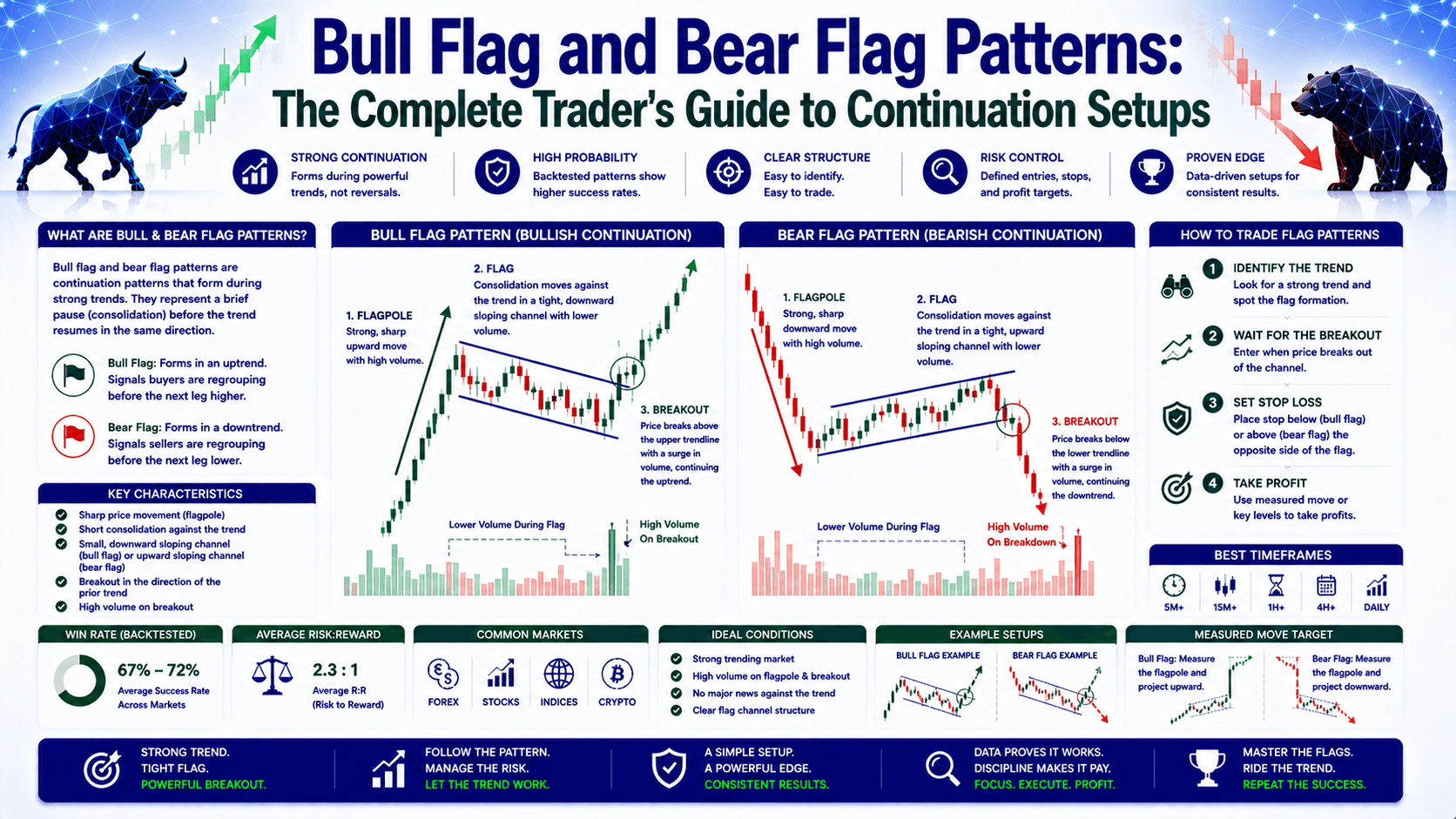 Bull Flag and Bear Flag Patterns: The Complete Trader's Guide to Continuation Setups