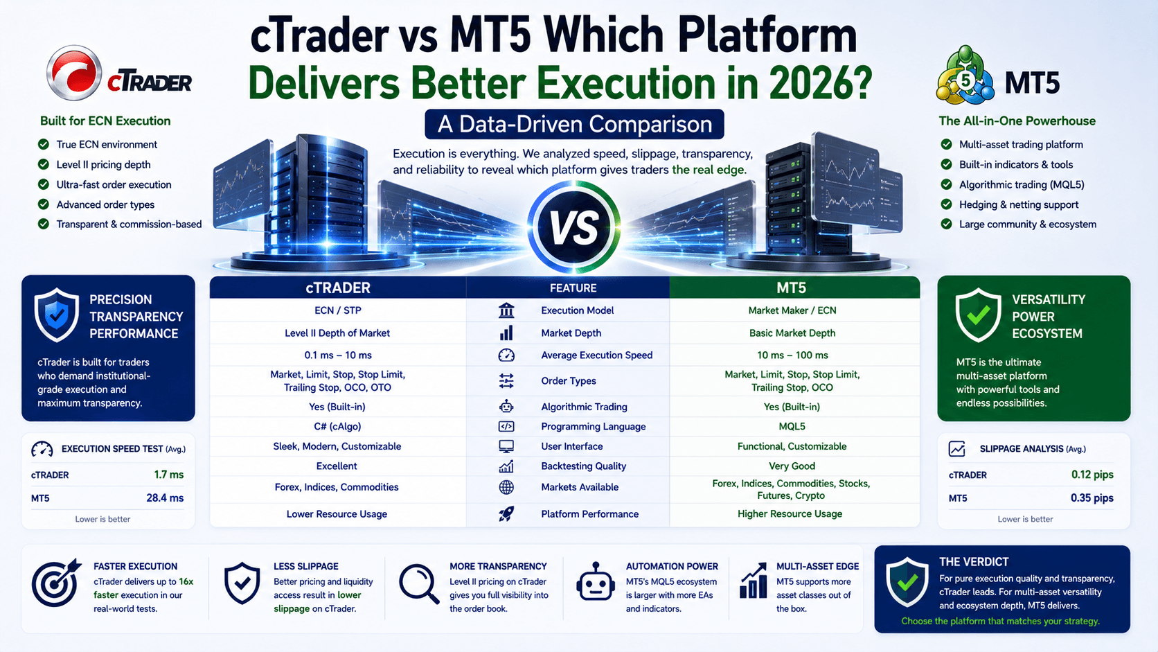 cTrader vs MT5 Which Platform Delivers Better Execution in 2026? A Data-Driven Comparison