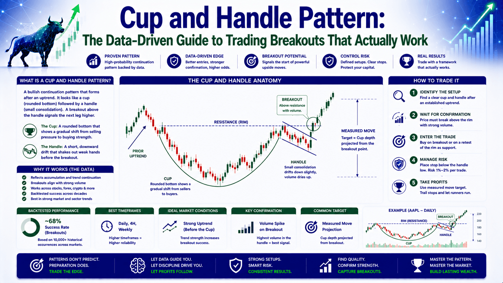 Cup and Handle Pattern: The Data-Driven Guide to Trading Breakouts That Actually Work