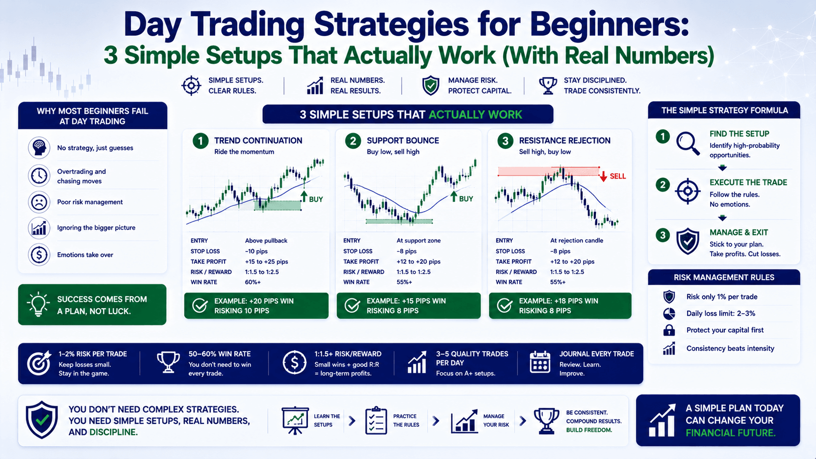 Day Trading Strategies for Beginners: 3 Simple Setups That Actually Work (With Real Numbers)