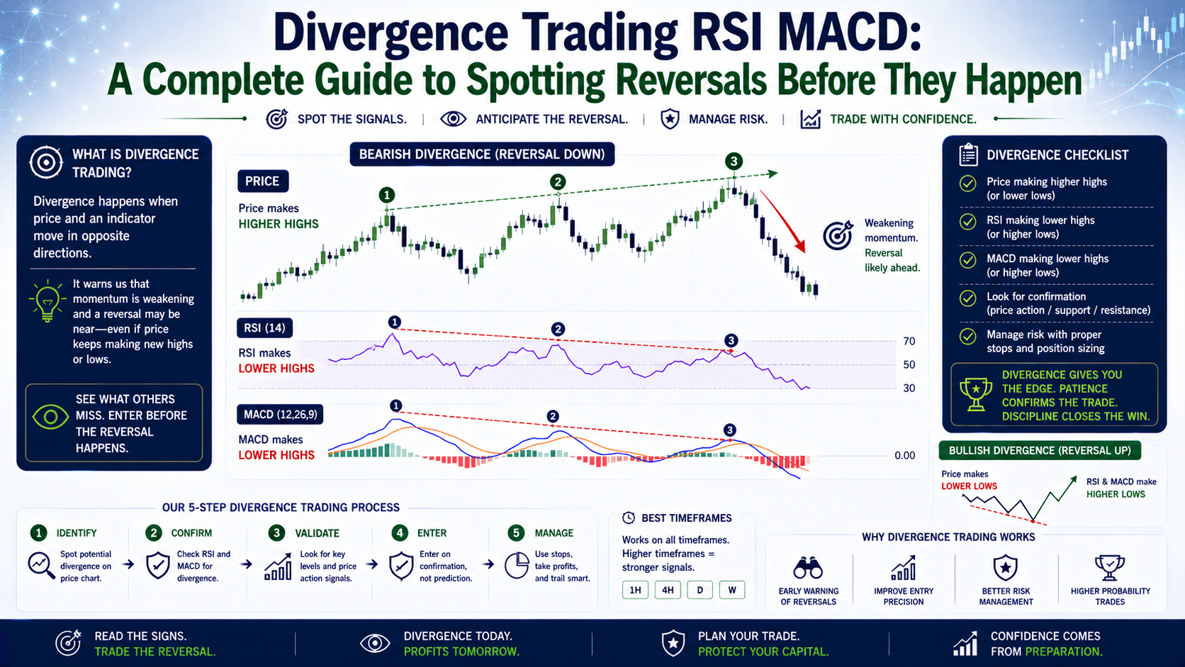 Divergence Trading RSI MACD: A Complete Guide to Spotting Reversals Before They Happen