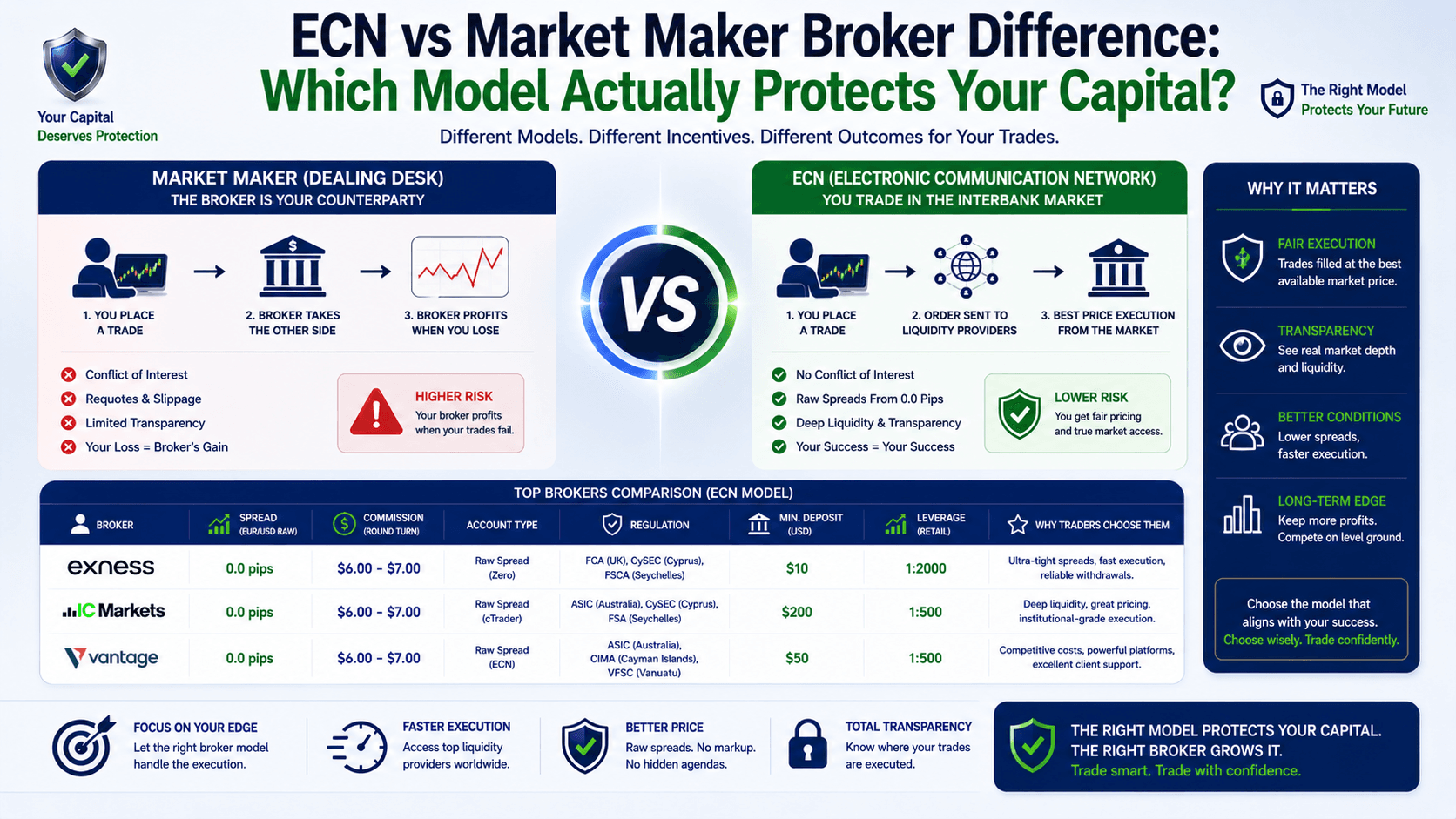 ECN vs Market Maker Broker Difference: Which Model Actually Protects Your Capital?