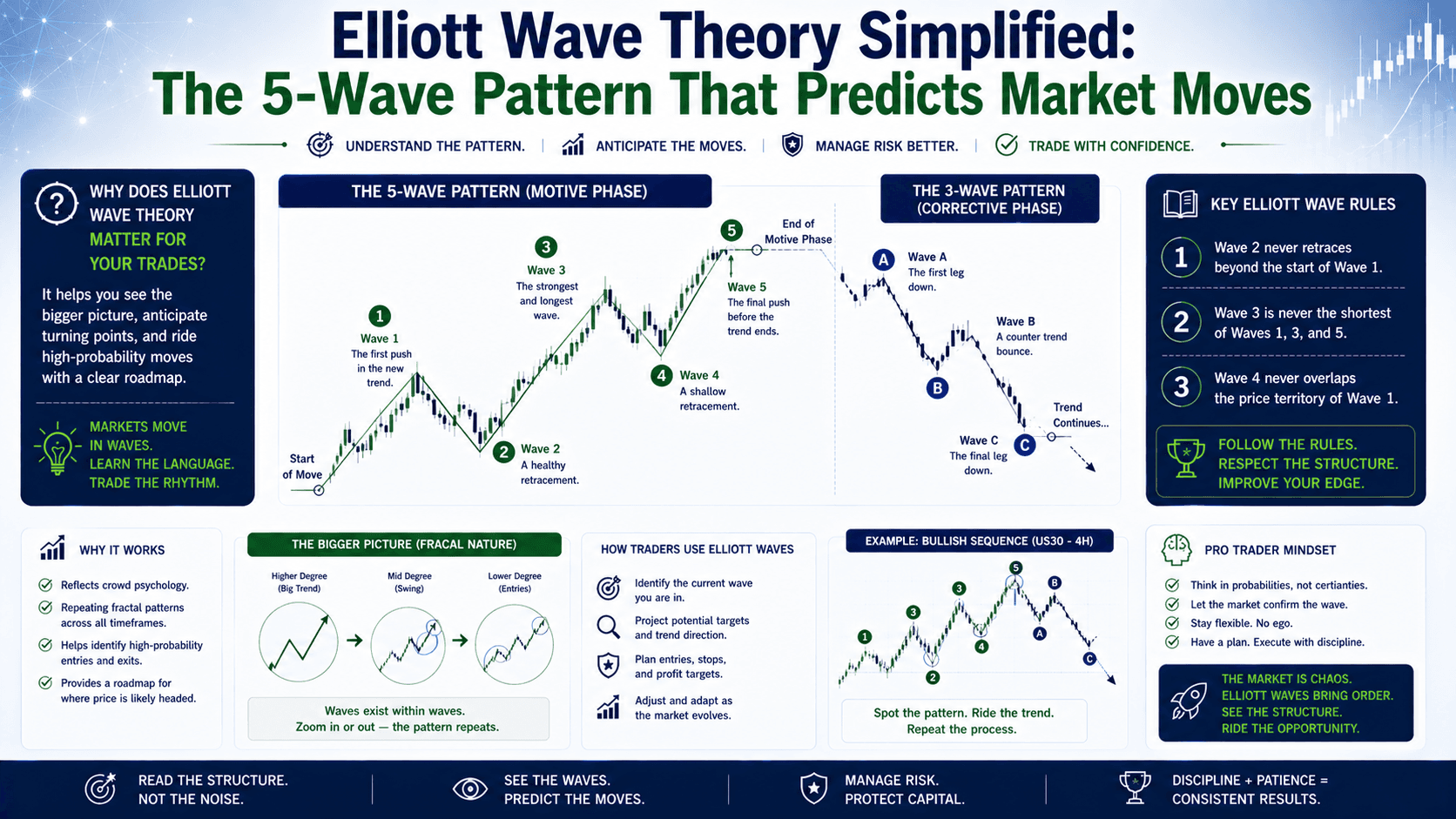 Elliott Wave Theory Simplified: The 5-Wave Pattern That Predicts Market Moves