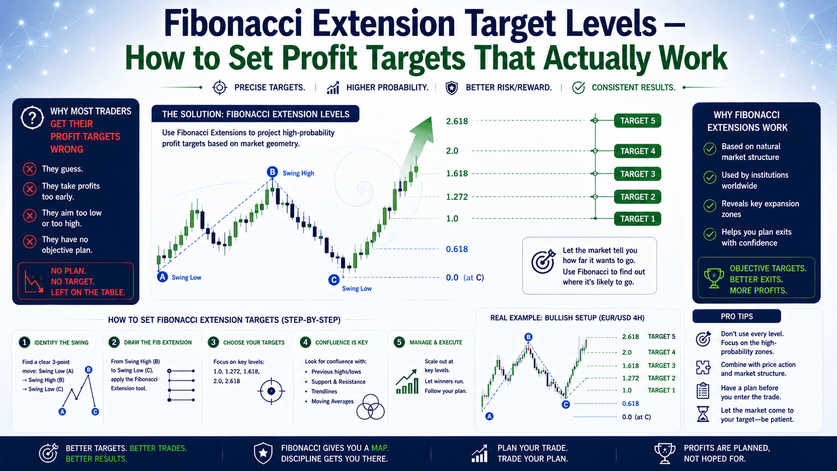 Fibonacci Extension Target Levels — How to Set Profit Targets That Actually Work