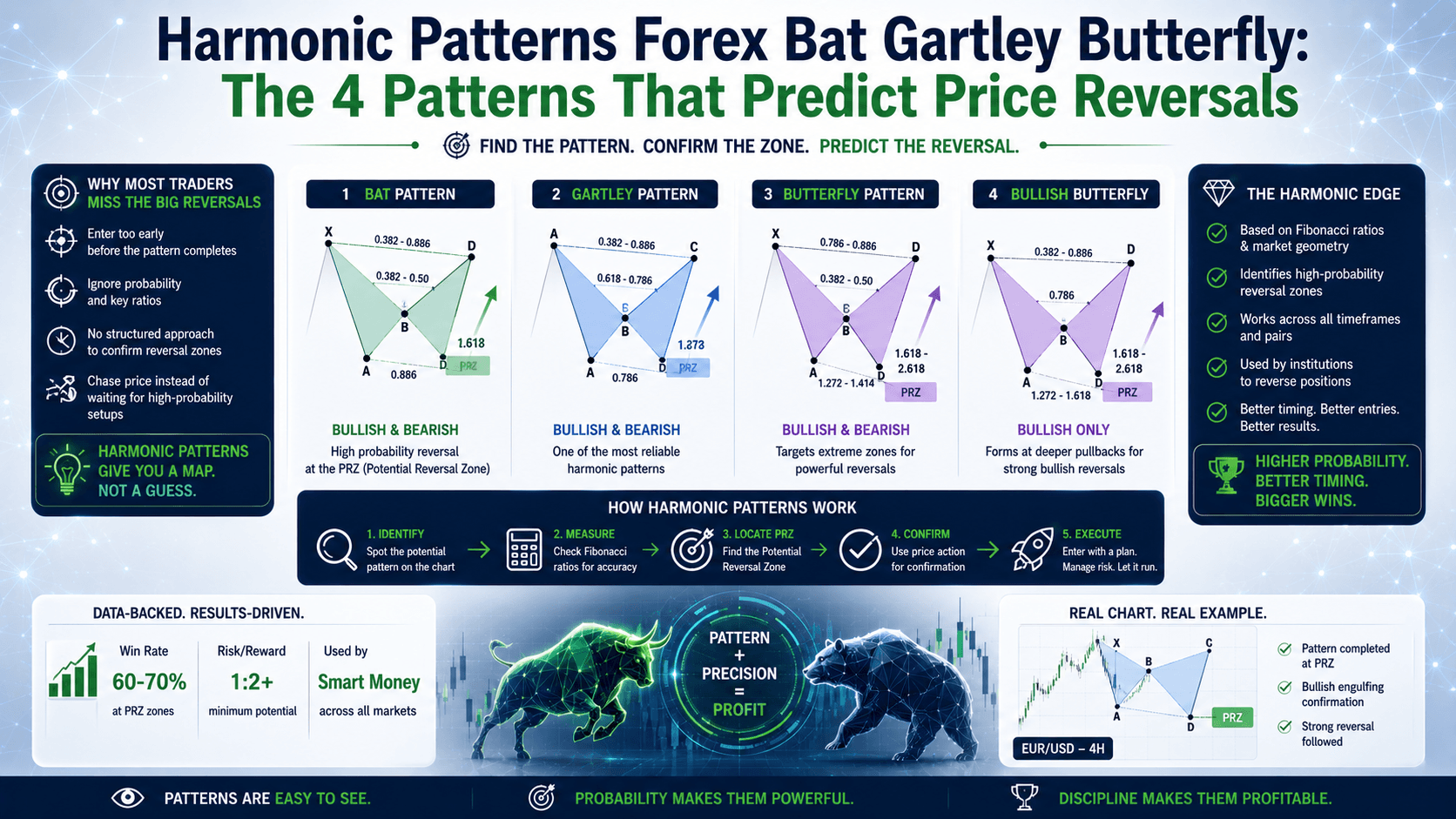 Harmonic Patterns Forex Bat Gartley Butterfly: The 4 Patterns That Predict Price Reversals