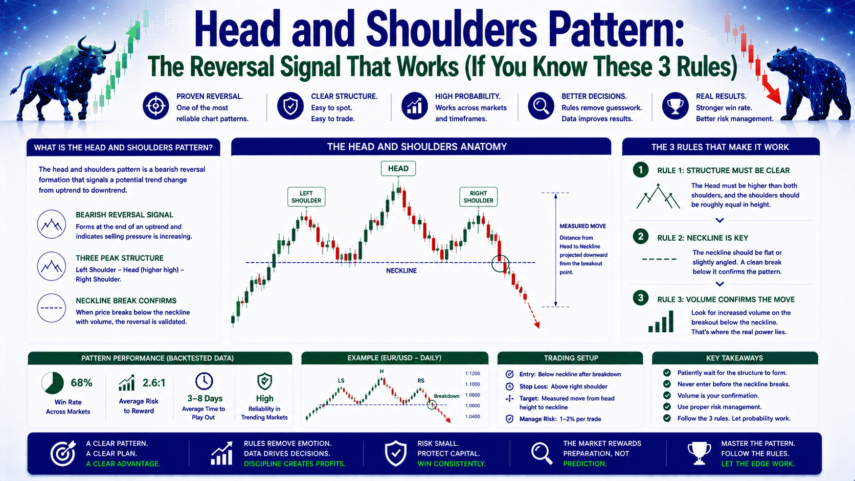 Head and Shoulders Pattern: The Reversal Signal That Works (If You Know These 3 Rules)