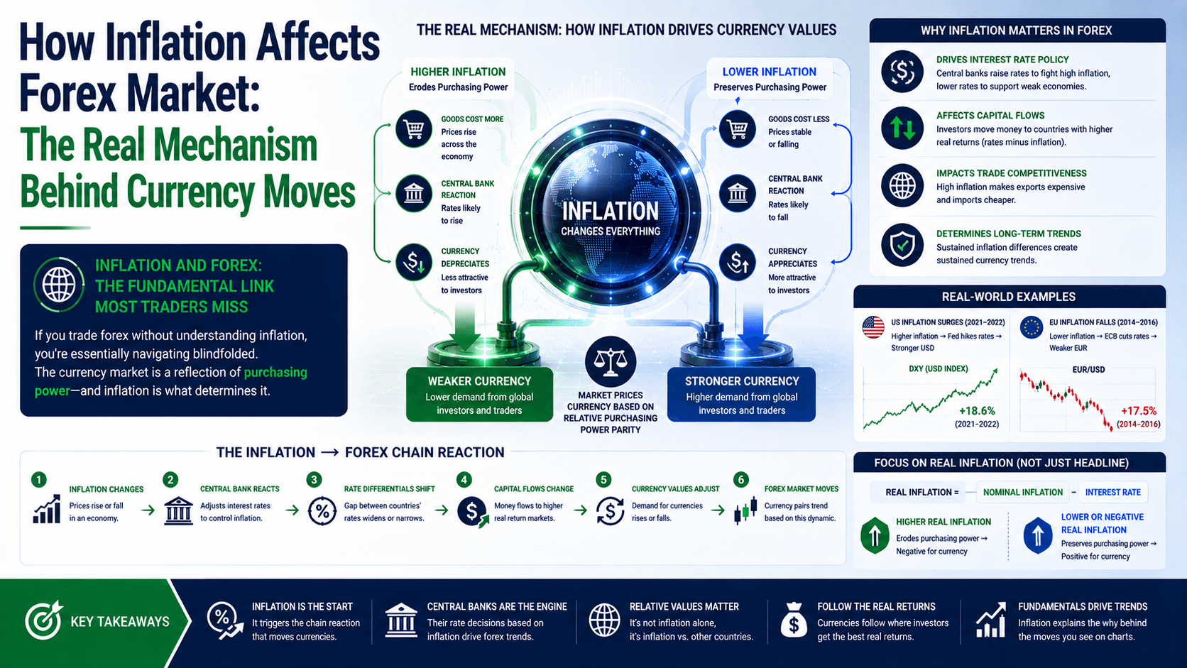 How Inflation Affects Forex Market: The Real Mechanism Behind Currency Moves