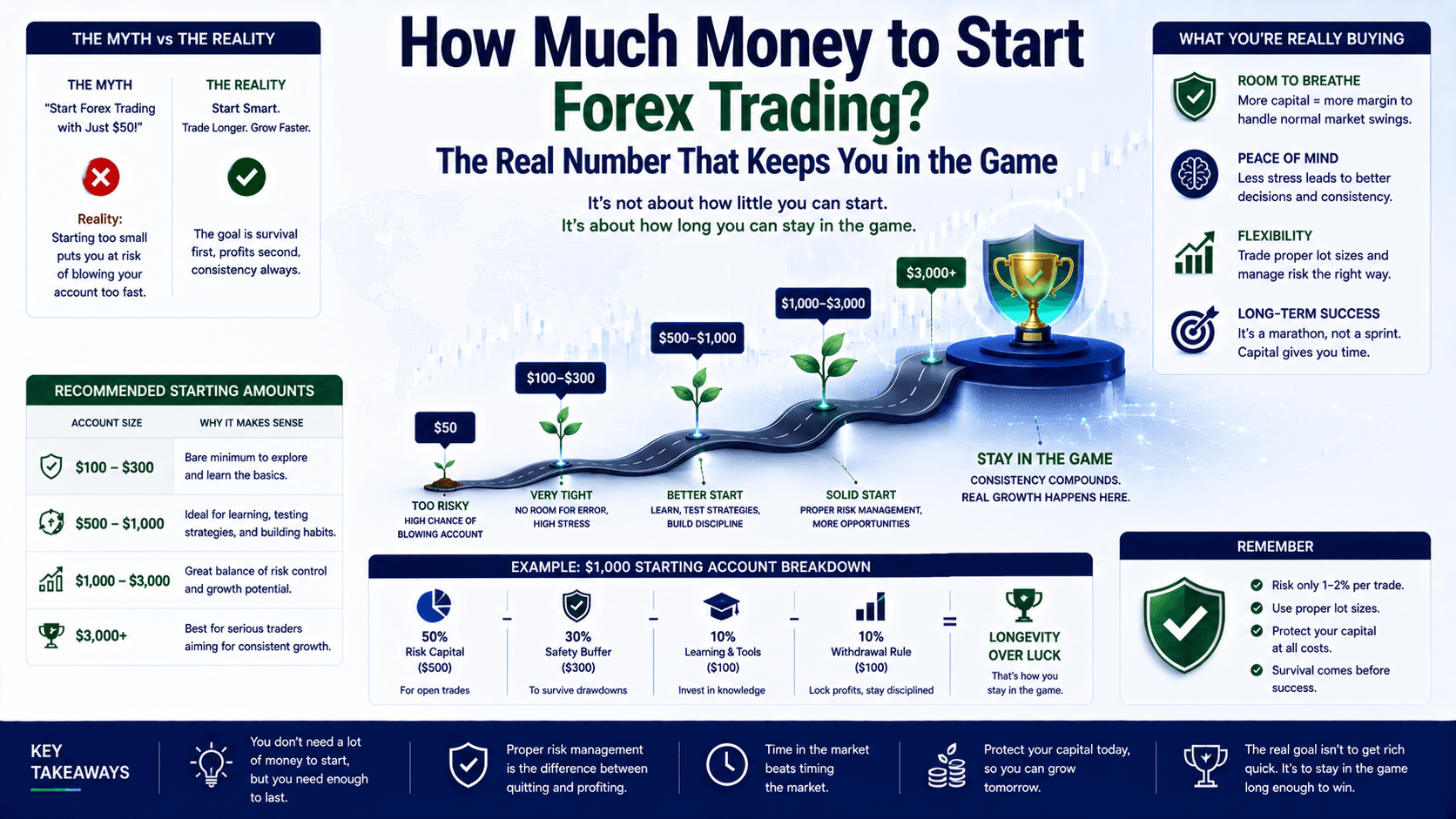How Much Money to Start Forex Trading? The Real Number That Keeps You in the Game
