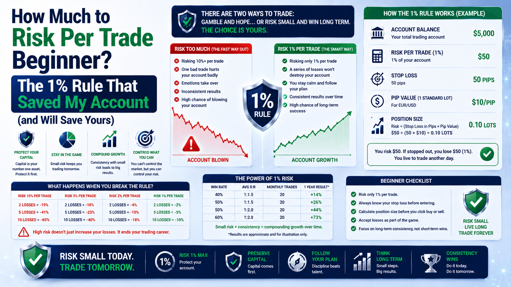 How Much to Risk Per Trade Beginner? The 1% Rule That Saved My Account (and Will Save Yours)