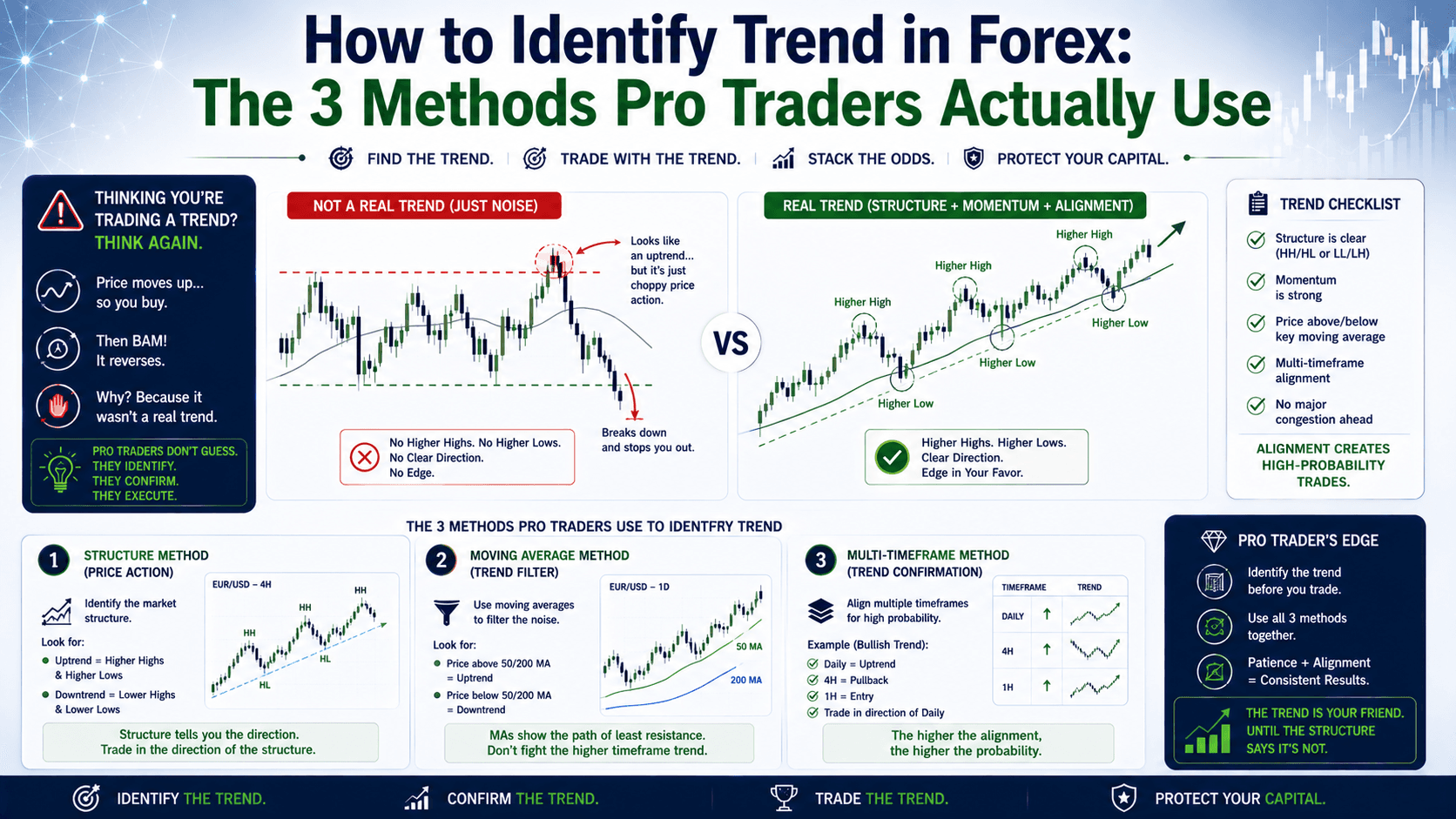 How to Identify Trend in Forex: The 3 Methods Pro Traders Actually Use