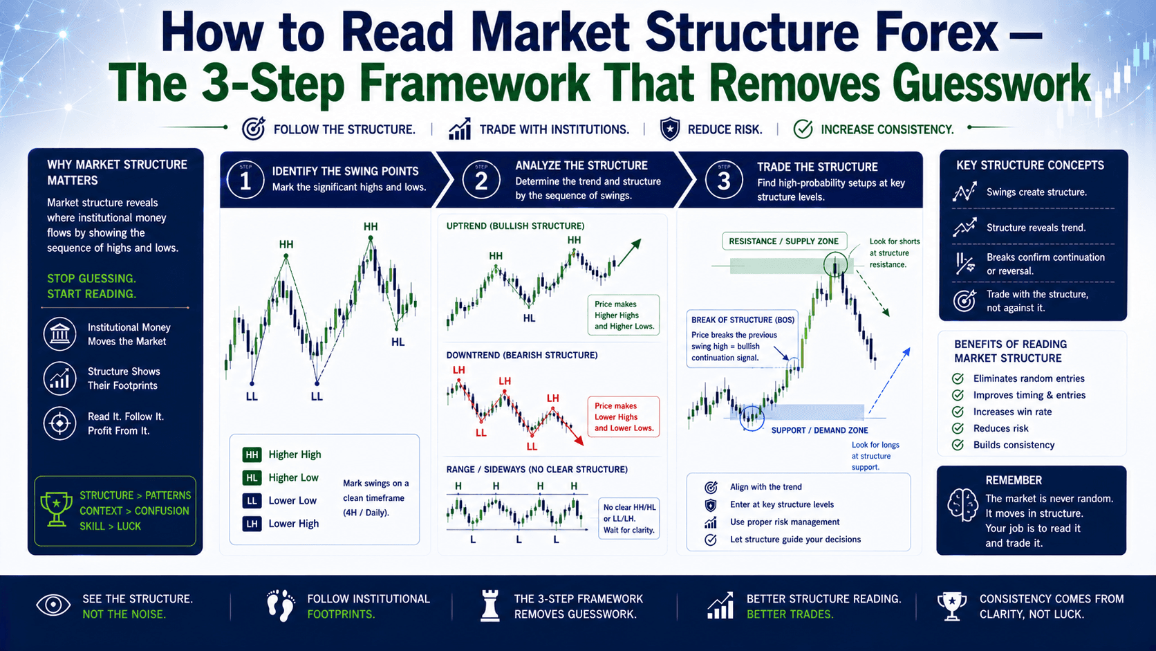 How to Read Market Structure Forex — The 3-Step Framework That Removes Guesswork