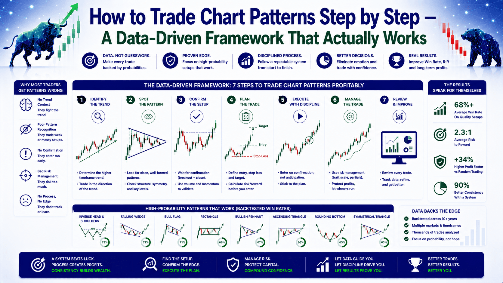How to Trade Chart Patterns Step by Step — A Data-Driven Framework That Actually Works