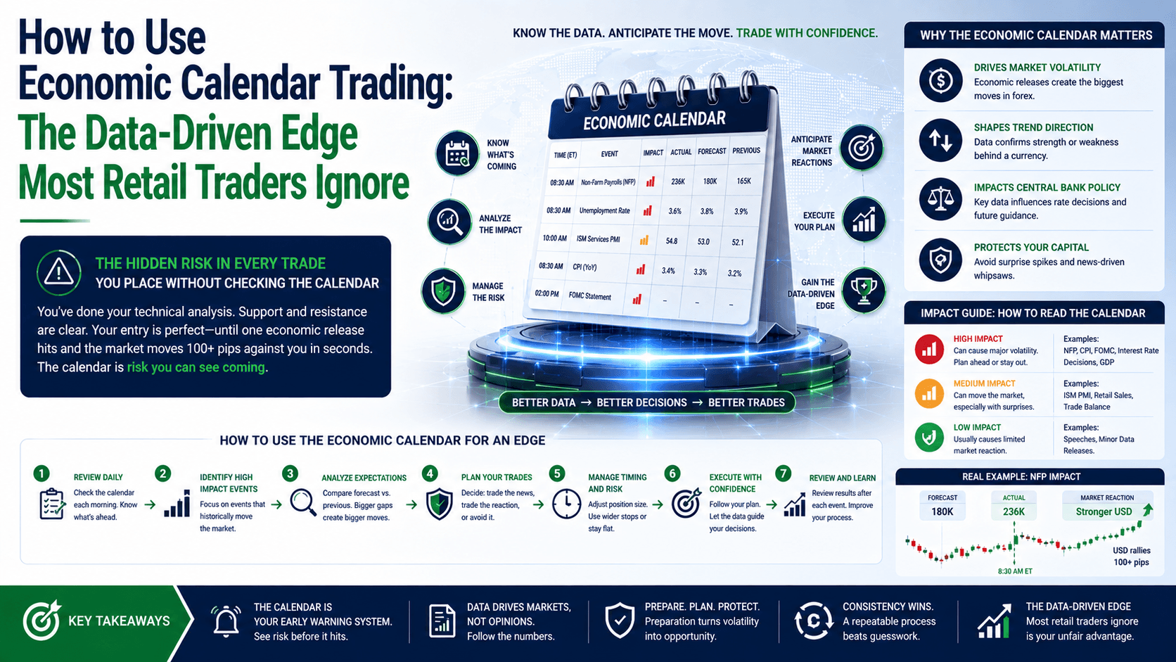 How to Use Economic Calendar Trading: The Data-Driven Edge Most Retail Traders Ignore