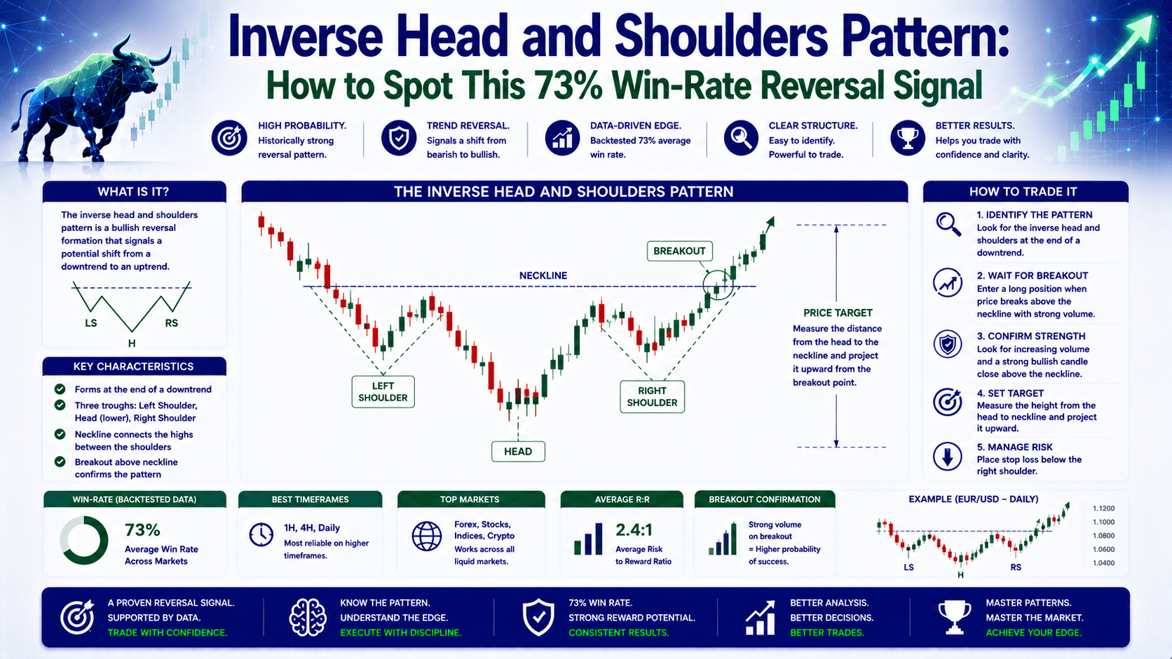 Inverse Head and Shoulders Pattern: How to Spot This 73% Win-Rate Reversal Signal