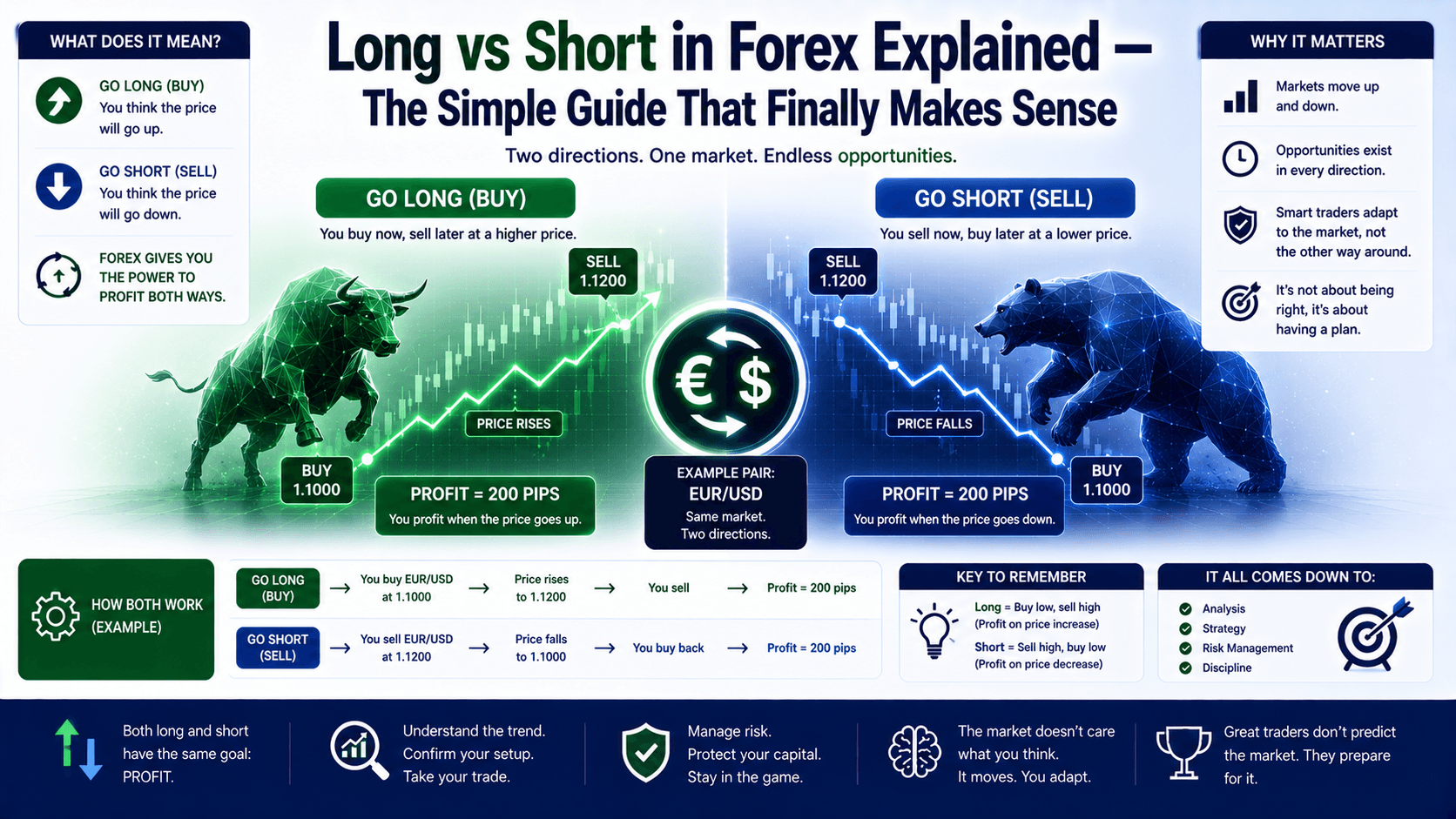 Long vs Short in Forex Explained — The Simple Guide That Finally Makes Sense