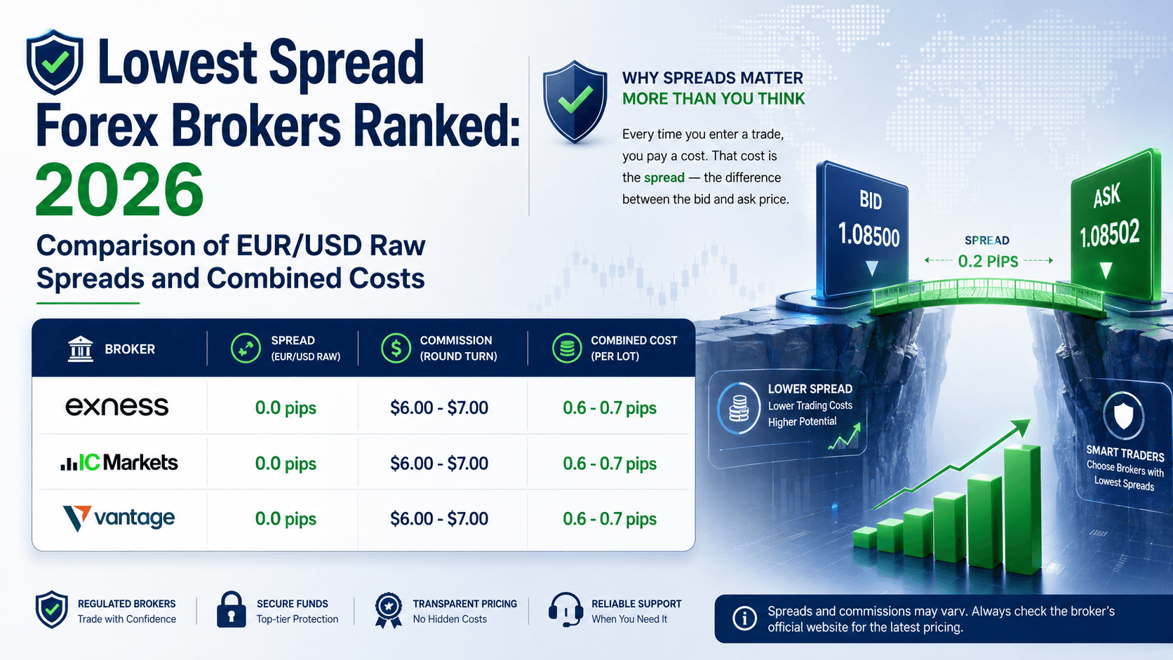 Lowest Spread Forex Brokers Ranked: 2025 Comparison of EUR/USD Raw Spreads and Combined Costs