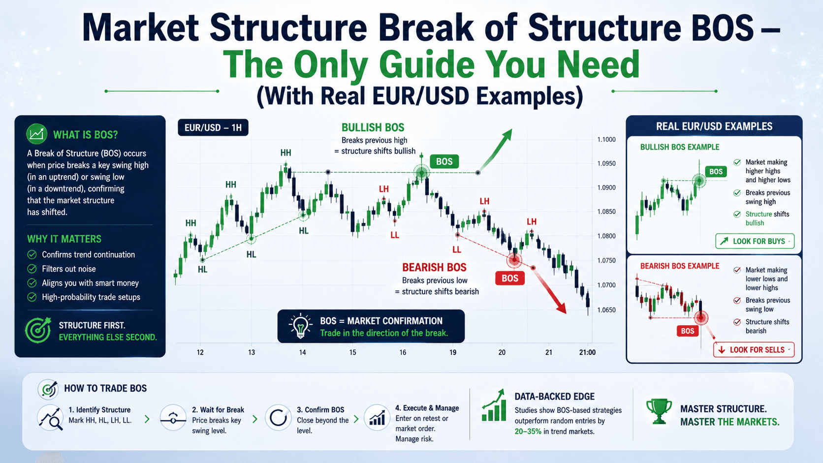 Market Structure Break of Structure BOS — The Only Guide You Need (With Real EUR/USD Examples)