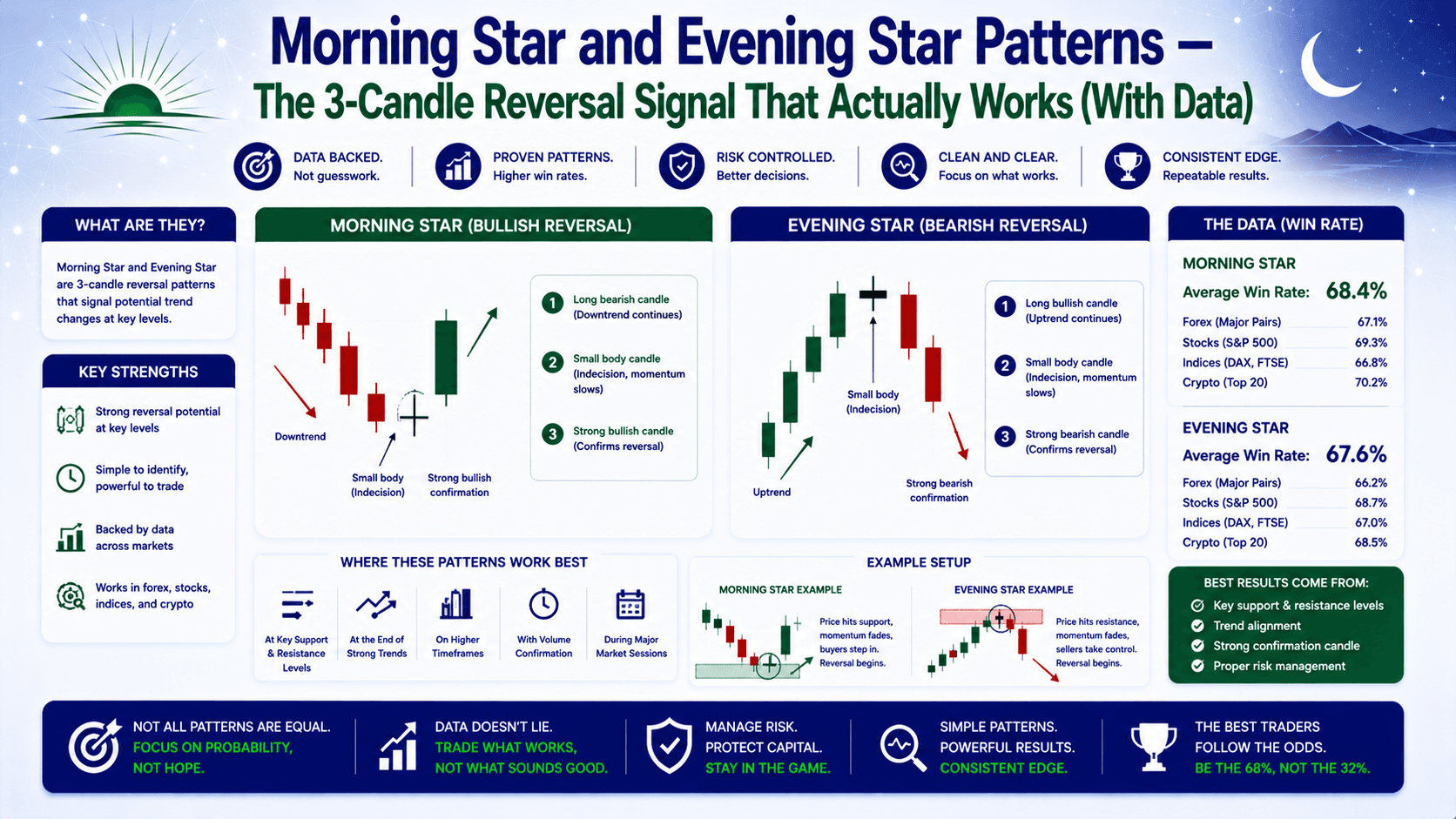 Morning Star and Evening Star Patterns — The 3-Candle Reversal Signal That Actually Works (With Data)