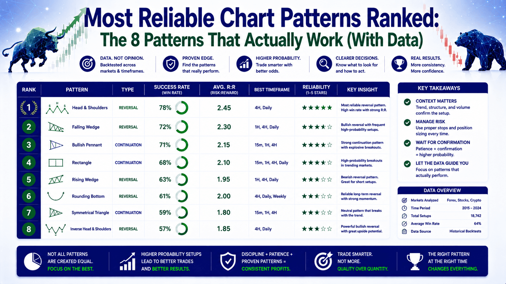 Most Reliable Chart Patterns Ranked: The 8 Patterns That Actually Work (With Data)