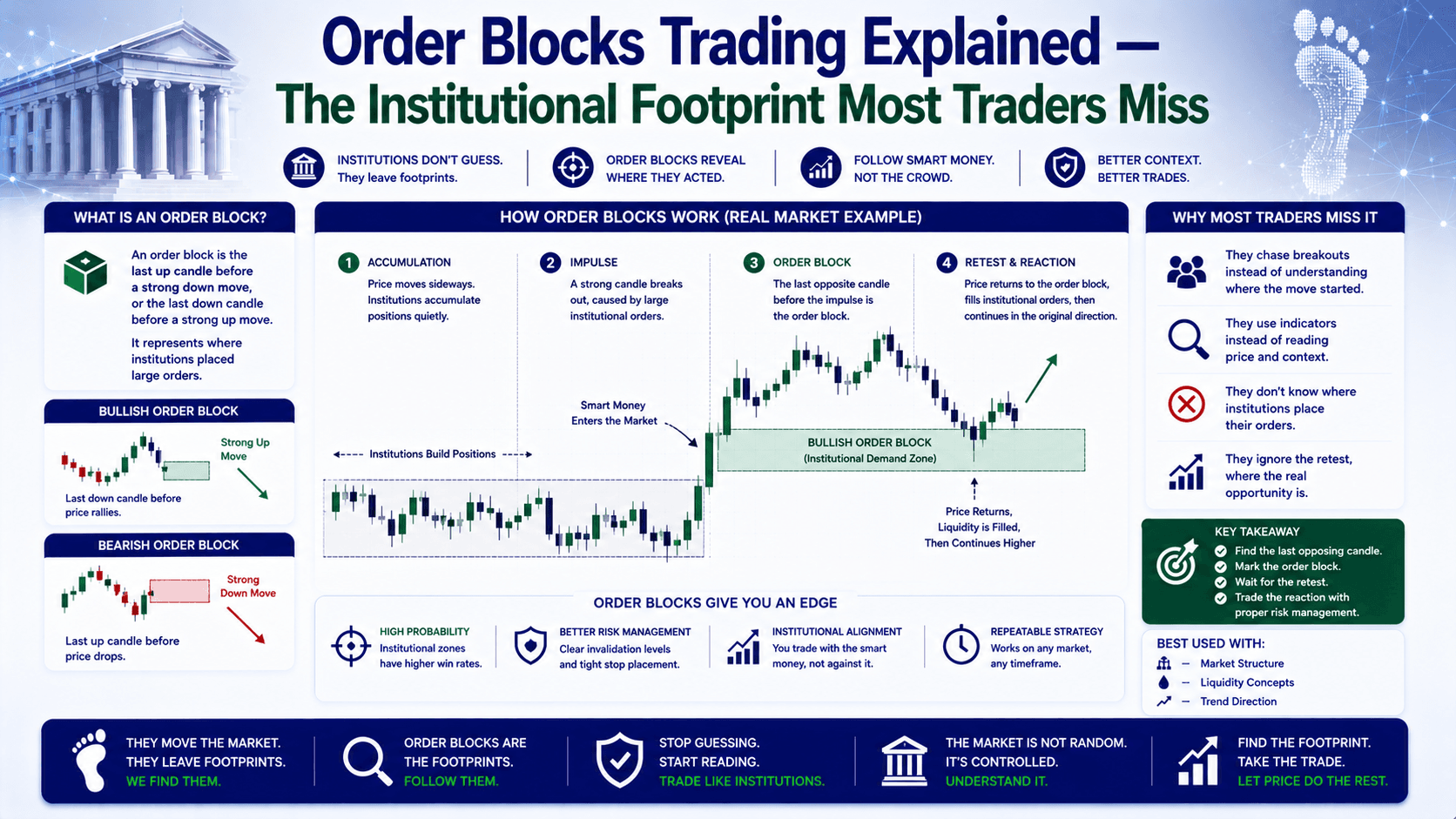 Order Blocks Trading Explained — The Institutional Footprint Most Traders Miss
