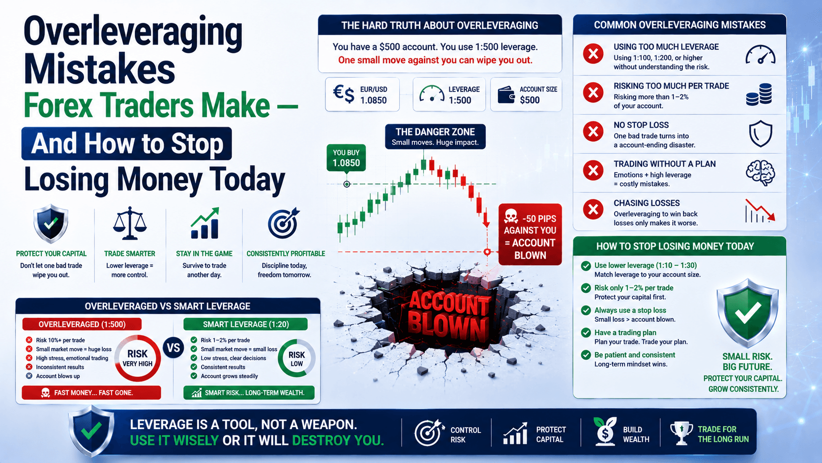 Overleveraging Mistakes Forex Traders Make — And How to Stop Losing Money Today