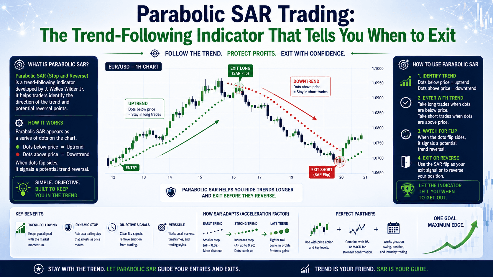 Parabolic SAR Trading: The Trend-Following Indicator That Tells You When to Exit