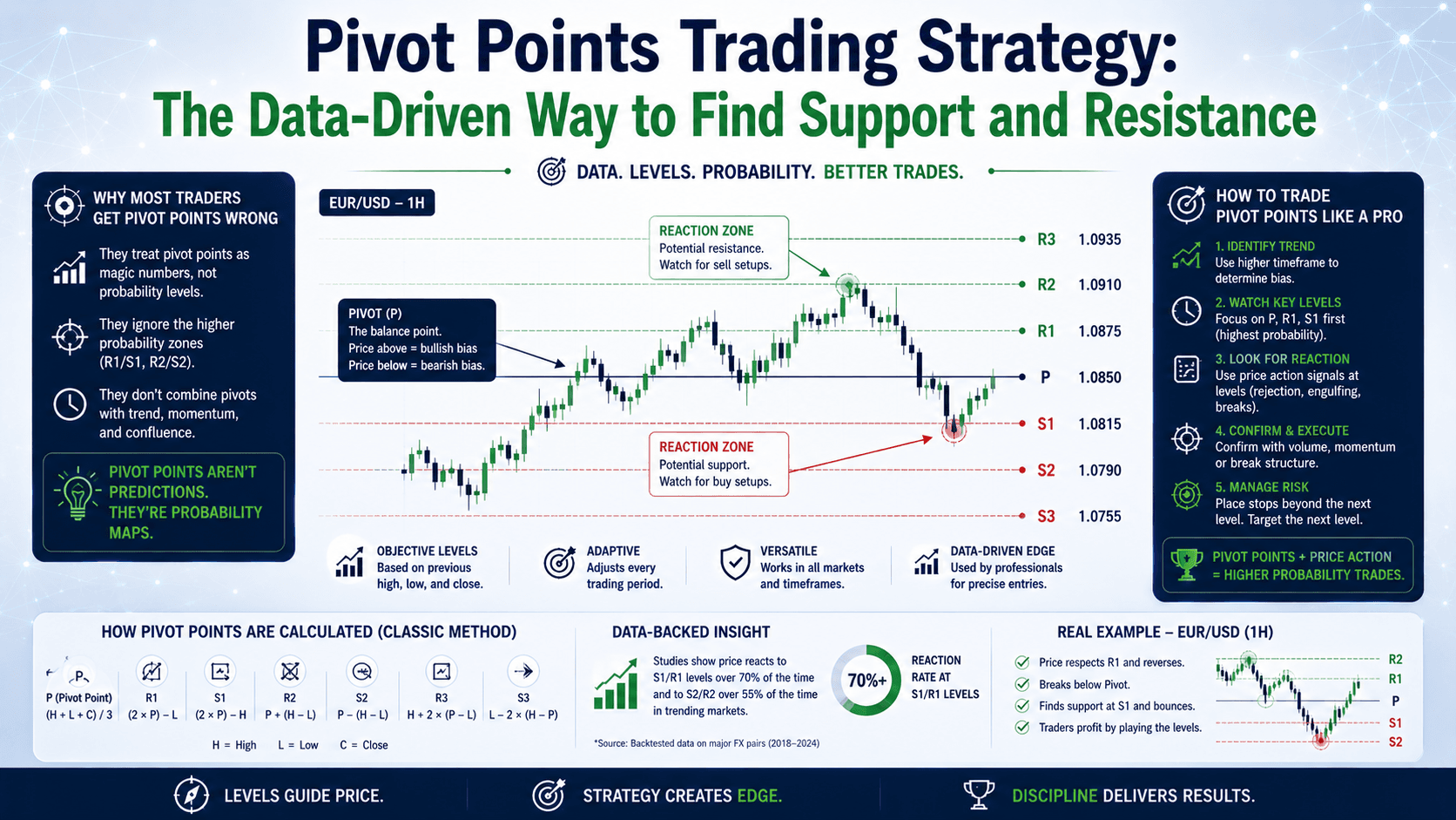 Pivot Points Trading Strategy: The Data-Driven Way to Find Support and Resistance