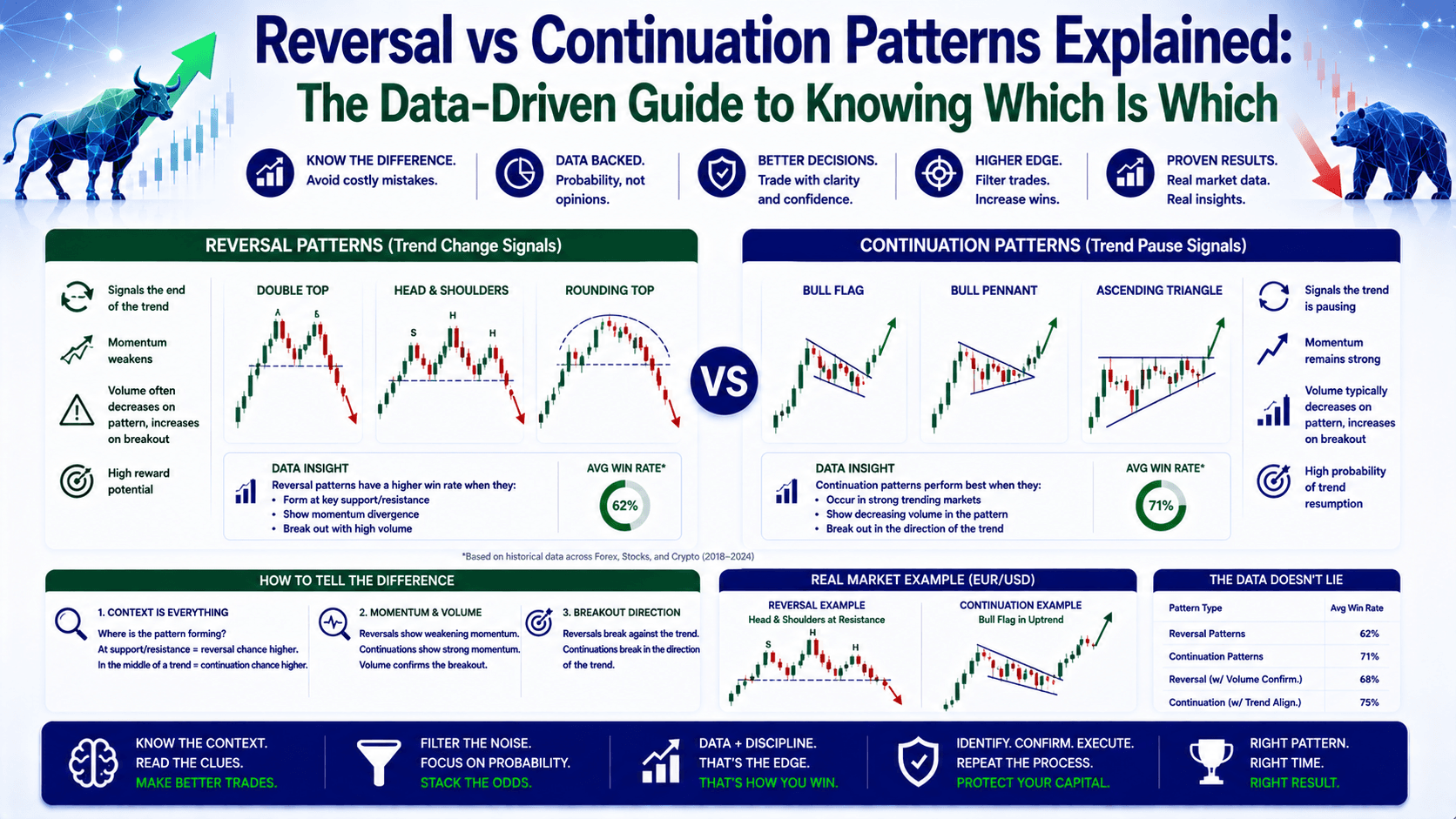 Reversal vs Continuation Patterns Explained: The Data-Driven Guide to Knowing Which Is Which