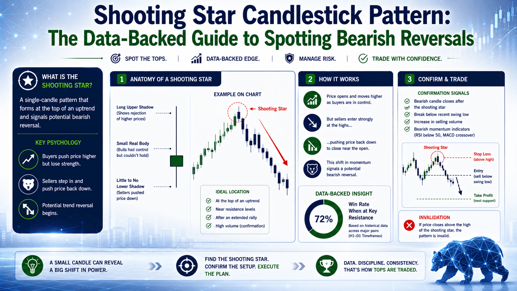 Shooting Star Candlestick Pattern: The Data-Backed Guide to Spotting Bearish Reversals