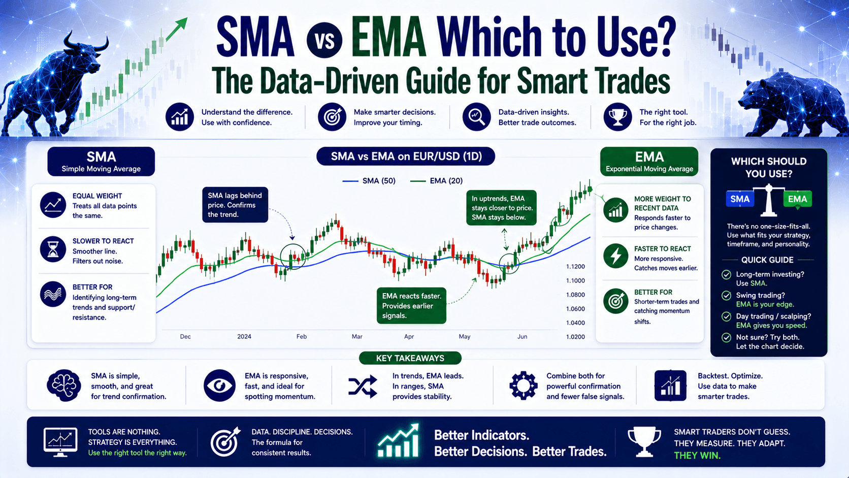 SMA vs EMA Which to Use? The Data-Driven Guide for Smart Trades