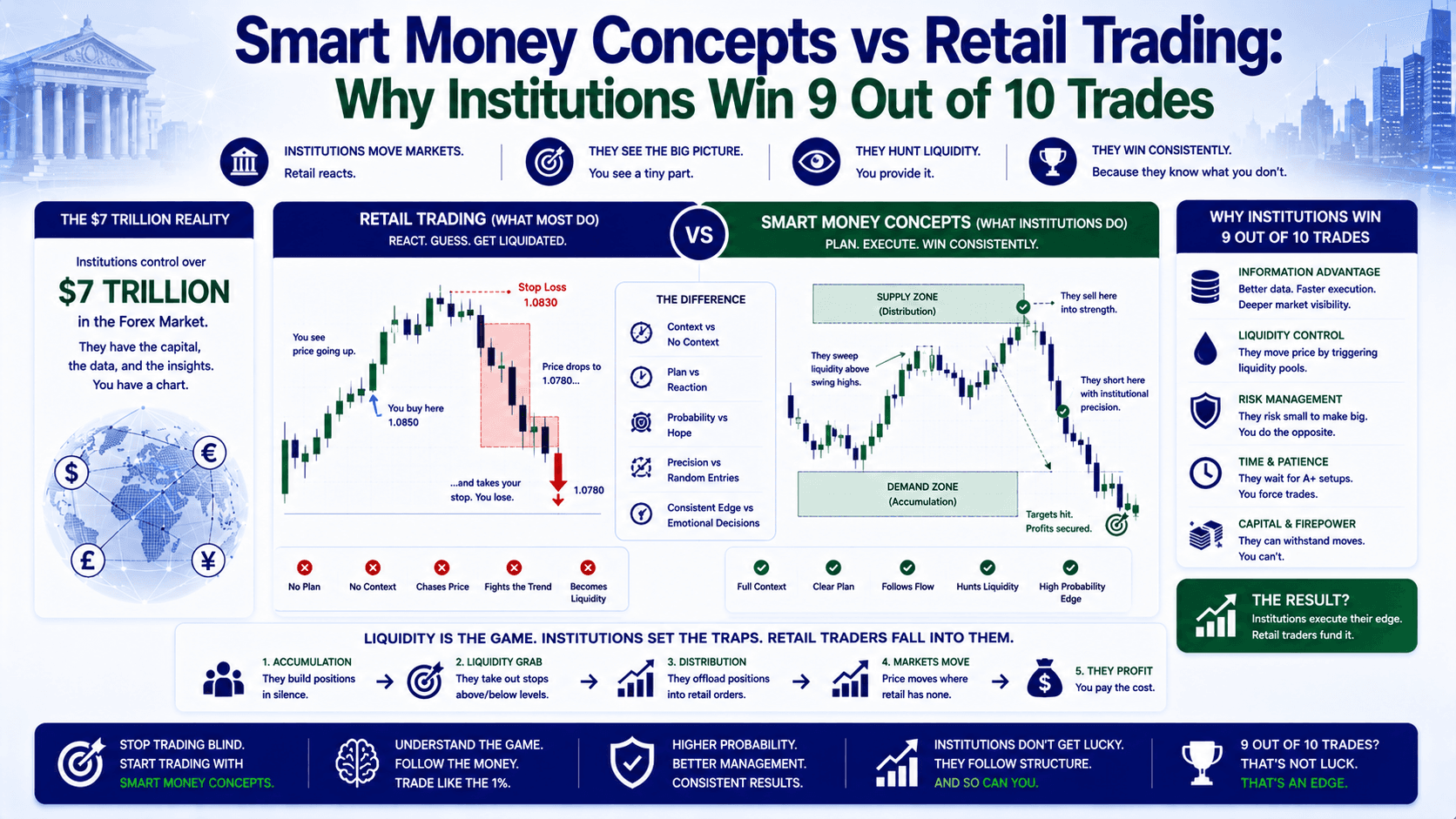 Smart Money Concepts vs Retail Trading: Why Institutions Win 9 Out of 10 Trades