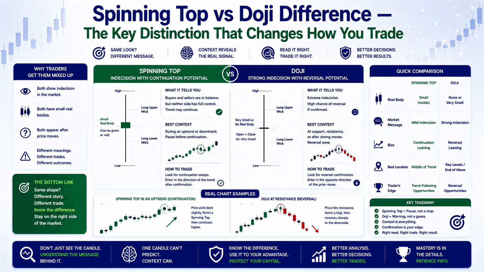 Spinning Top vs Doji Difference — The Key Distinction That Changes How You Trade