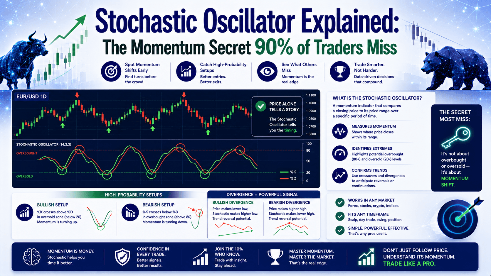 Stochastic Oscillator Explained: The Momentum Secret 90% of Traders Miss