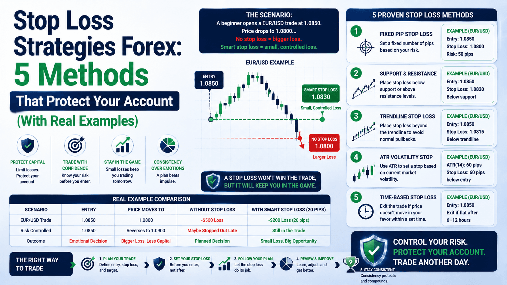 Stop Loss Strategies Forex: 5 Methods That Protect Your Account (With Real Examples)