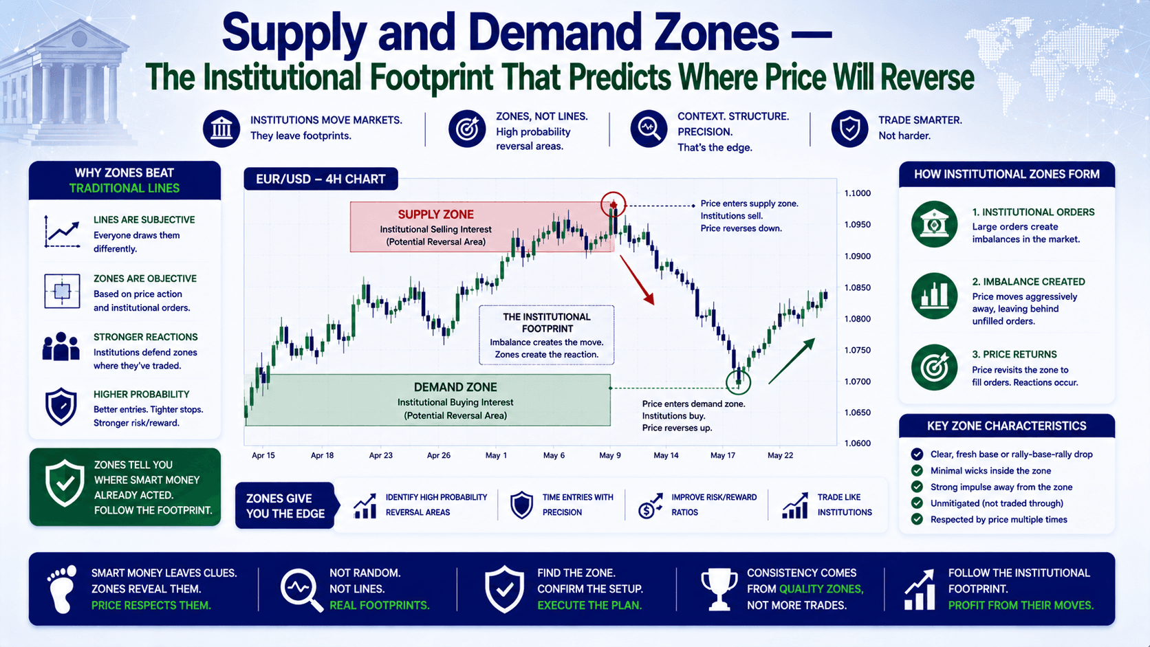 Supply and Demand Zones Forex — The Institutional Footprint That Predicts Where Price Will Reverse