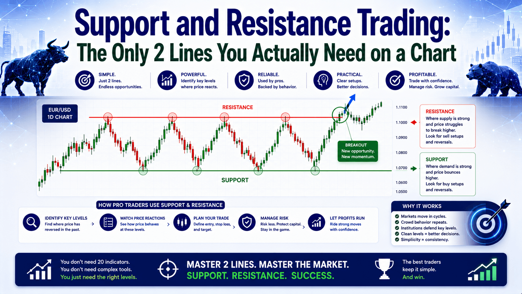 Support and Resistance Trading: The Only 2 Lines You Actually Need on a Chart