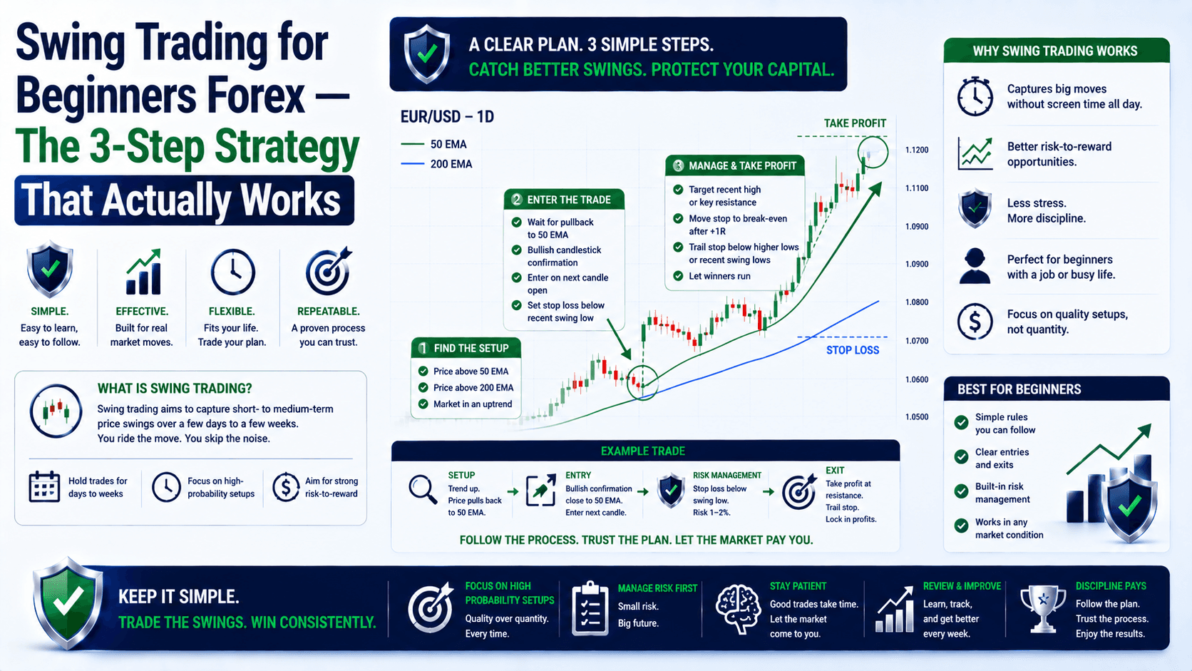 Swing Trading for Beginners Forex — The 3-Step Strategy That Actually Works