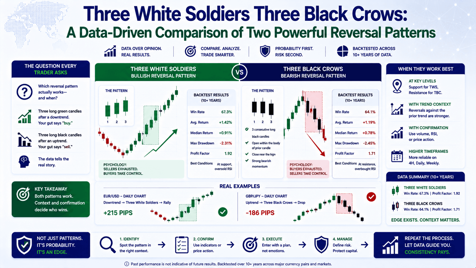 Three White Soldiers Three Black Crows: A Data-Driven Comparison of Two Powerful Reversal Patterns