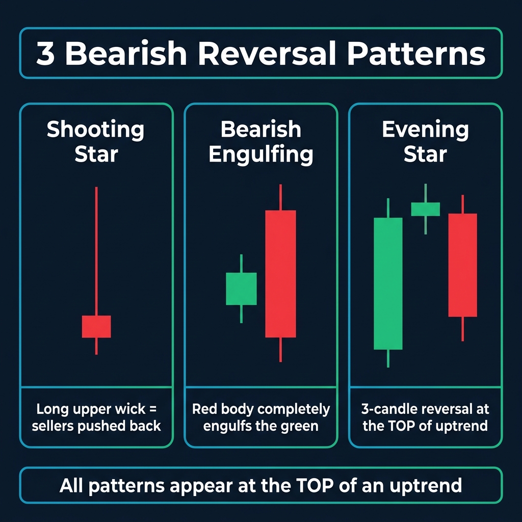 Three bearish reversal patterns — Shooting Star, Bearish Engulfing, and Evening Star candlestick formations